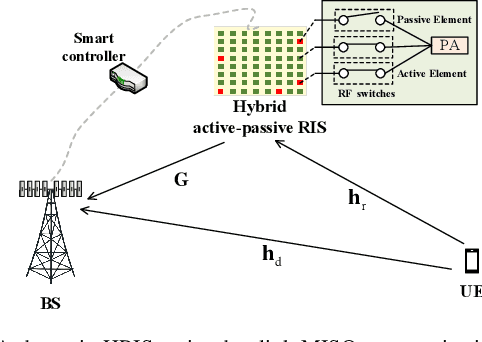 Figure 1 for Robust Beamforming Design and Antenna Selection for Dynamic HRIS-aided Massive MIMO Systems