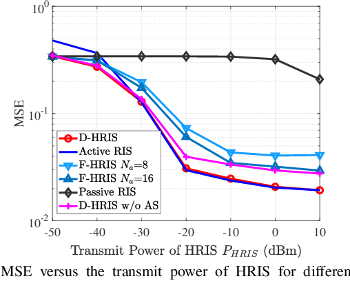 Figure 2 for Robust Beamforming Design and Antenna Selection for Dynamic HRIS-aided Massive MIMO Systems