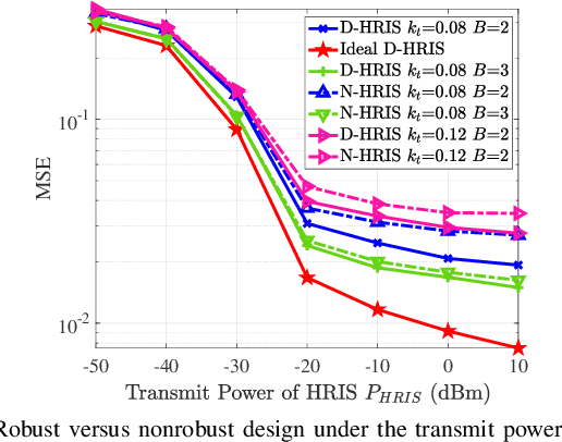 Figure 3 for Robust Beamforming Design and Antenna Selection for Dynamic HRIS-aided Massive MIMO Systems