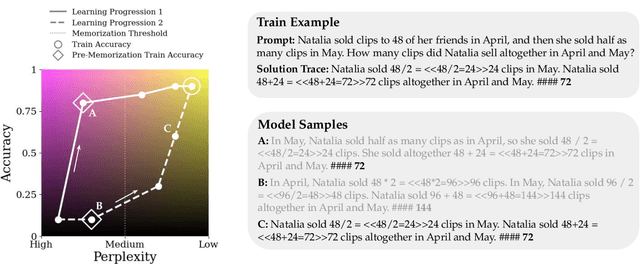 Figure 2 for What Do Learning Dynamics Reveal About Generalization in LLM Reasoning?