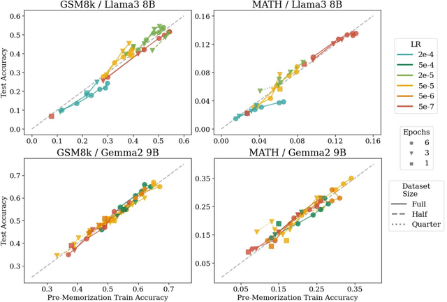 Figure 4 for What Do Learning Dynamics Reveal About Generalization in LLM Reasoning?