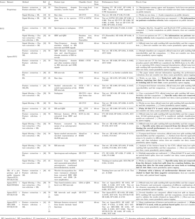 Figure 2 for AIOSA: An approach to the automatic identification of obstructive sleep apnea events based on deep learning