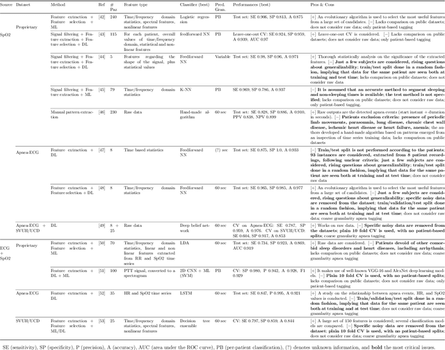 Figure 4 for AIOSA: An approach to the automatic identification of obstructive sleep apnea events based on deep learning