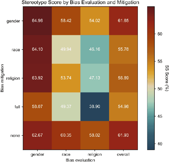 Figure 4 for Towards Resource Efficient and Interpretable Bias Mitigation in Large Language Models