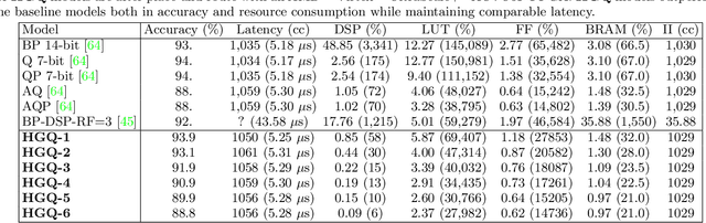 Figure 4 for Gradient-based Automatic Per-Weight Mixed Precision Quantization for Neural Networks On-Chip