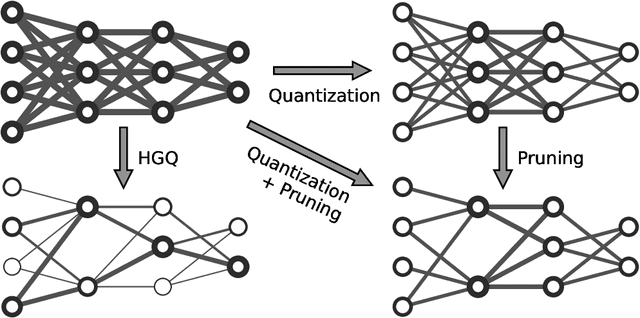 Figure 1 for Gradient-based Automatic Per-Weight Mixed Precision Quantization for Neural Networks On-Chip