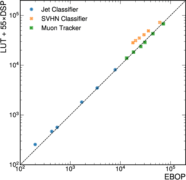 Figure 3 for Gradient-based Automatic Per-Weight Mixed Precision Quantization for Neural Networks On-Chip