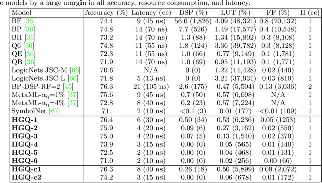 Figure 2 for Gradient-based Automatic Per-Weight Mixed Precision Quantization for Neural Networks On-Chip