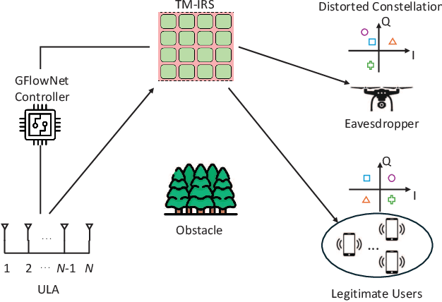 Figure 1 for Meta-Learning-Driven GFlowNets for 3D Directional Modulation in Mobile Wireless Systems