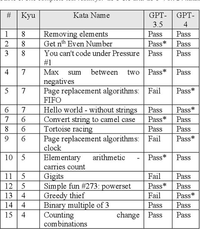 Figure 2 for Evaluating GPT's Programming Capability through CodeWars' Katas