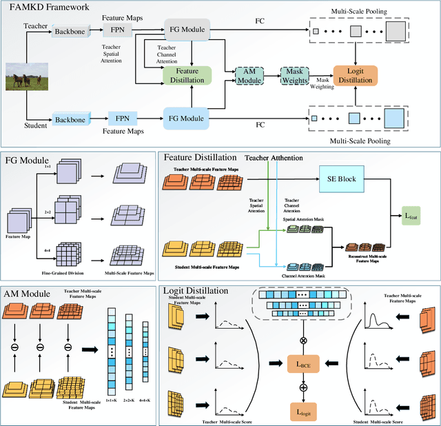 Figure 2 for Dual Scale-aware Adaptive Masked Knowledge Distillation for Object Detection