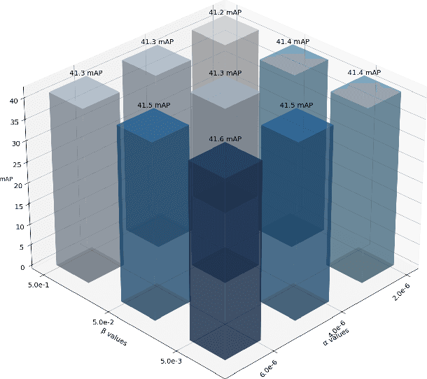 Figure 4 for Dual Scale-aware Adaptive Masked Knowledge Distillation for Object Detection