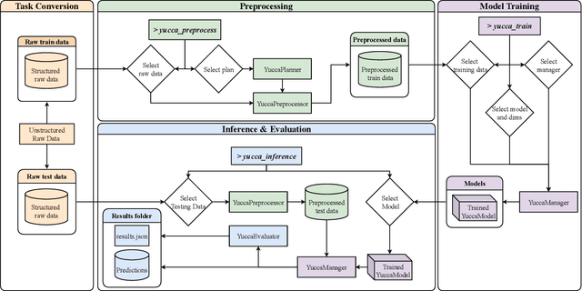 Figure 1 for Yucca: A Deep Learning Framework For Medical Image Analysis