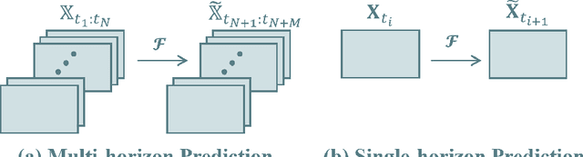 Figure 3 for Learn Single-horizon Disease Evolution for Predictive Generation of Post-therapeutic Neovascular Age-related Macular Degeneration