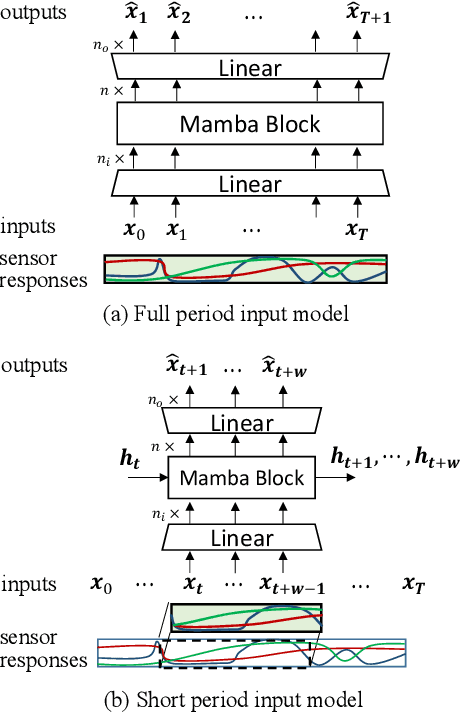 Figure 1 for Mamba as a motion encoder for robotic imitation learning