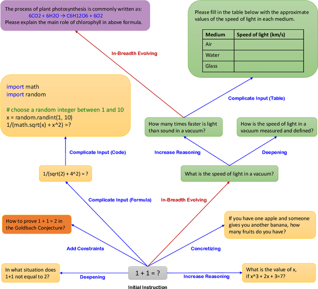 Figure 1 for WizardLM: Empowering Large Language Models to Follow Complex Instructions