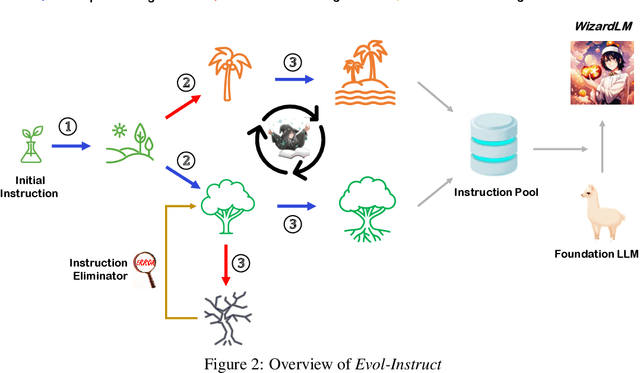 Figure 3 for WizardLM: Empowering Large Language Models to Follow Complex Instructions