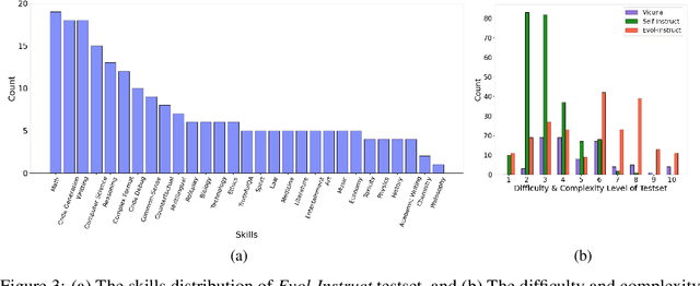 Figure 4 for WizardLM: Empowering Large Language Models to Follow Complex Instructions