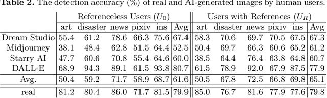 Figure 3 for The Adversarial AI-Art: Understanding, Generation, Detection, and Benchmarking