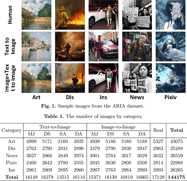 Figure 1 for The Adversarial AI-Art: Understanding, Generation, Detection, and Benchmarking