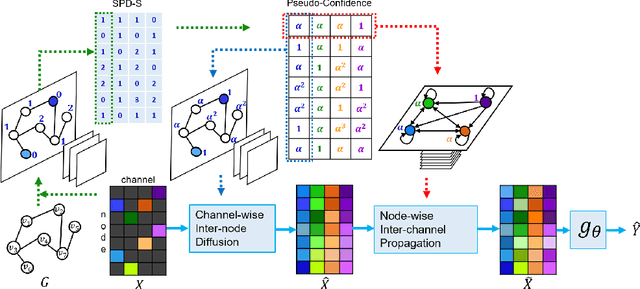 Figure 1 for Confidence-Based Feature Imputation for Graphs with Partially Known Features