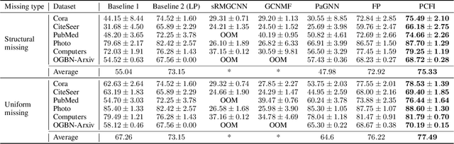 Figure 2 for Confidence-Based Feature Imputation for Graphs with Partially Known Features