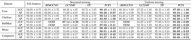 Figure 4 for Confidence-Based Feature Imputation for Graphs with Partially Known Features