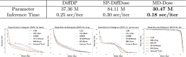 Figure 4 for MD-Dose: A Diffusion Model based on the Mamba for Radiotherapy Dose Prediction