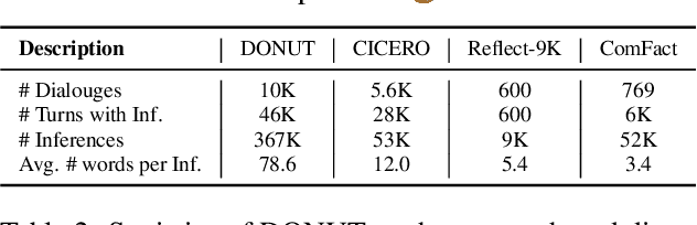 Figure 4 for Dialogue Chain-of-Thought Distillation for Commonsense-aware Conversational Agents