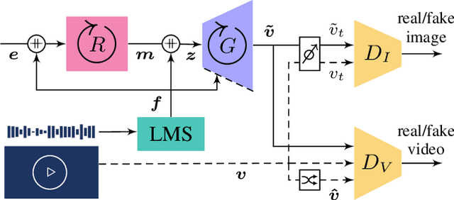 Figure 1 for Listen and Move: Improving GANs Coherency in Agnostic Sound-to-Video Generation