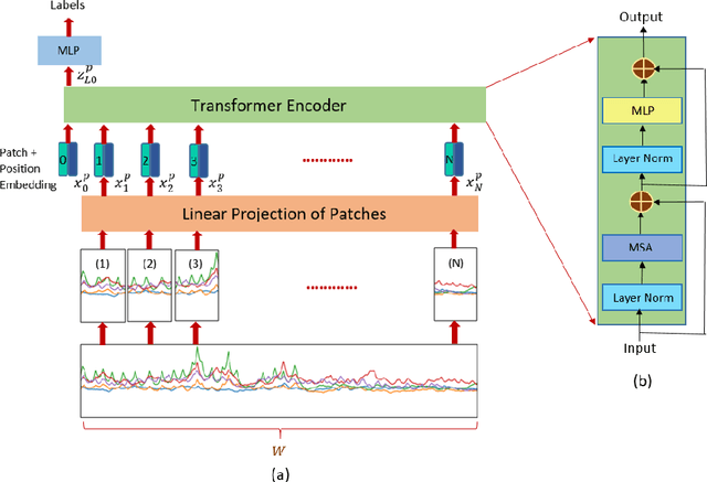 Figure 3 for Transformer-based Hand Gesture Recognition via High-Density EMG Signals: From Instantaneous Recognition to Fusion of Motor Unit Spike Trains