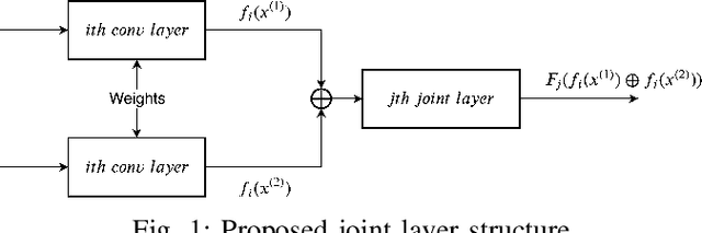 Figure 1 for Joint Neural Networks for One-shot Object Recognition and Detection