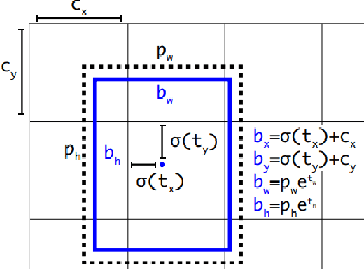 Figure 3 for Joint Neural Networks for One-shot Object Recognition and Detection