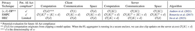 Figure 1 for Federated Learning Priorities Under the European Union Artificial Intelligence Act