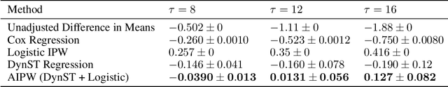 Figure 3 for Dynamic Survival Transformers for Causal Inference with Electronic Health Records