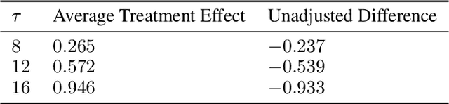 Figure 4 for Dynamic Survival Transformers for Causal Inference with Electronic Health Records