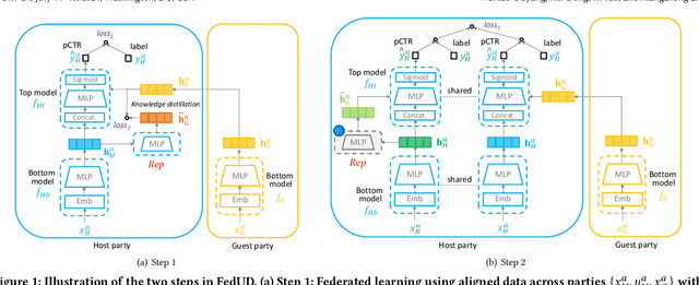 Figure 1 for FedUD: Exploiting Unaligned Data for Cross-Platform Federated Click-Through Rate Prediction