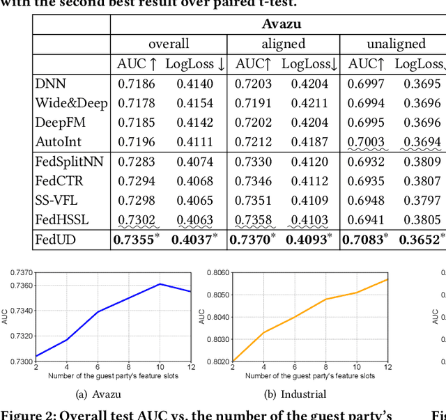 Figure 3 for FedUD: Exploiting Unaligned Data for Cross-Platform Federated Click-Through Rate Prediction