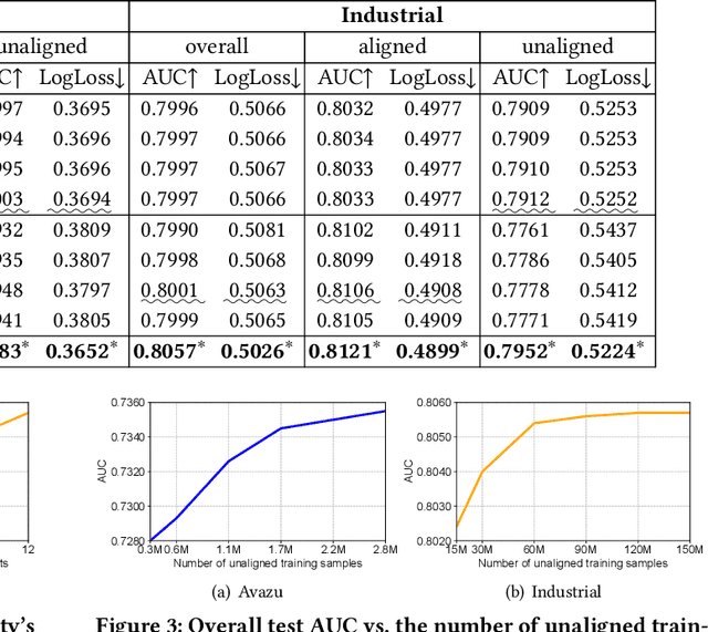 Figure 4 for FedUD: Exploiting Unaligned Data for Cross-Platform Federated Click-Through Rate Prediction