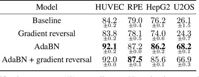 Figure 4 for RxRx1: A Dataset for Evaluating Experimental Batch Correction Methods