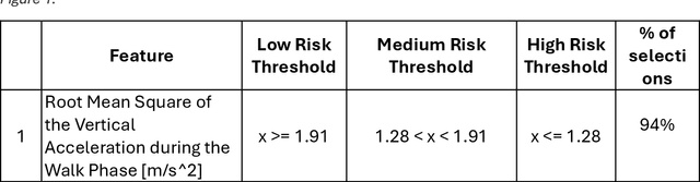 Figure 3 for IFRA: a machine learning-based Instrumented Fall Risk Assessment Scale derived from Instrumented Timed Up and Go test in stroke patients