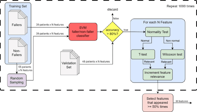 Figure 2 for IFRA: a machine learning-based Instrumented Fall Risk Assessment Scale derived from Instrumented Timed Up and Go test in stroke patients