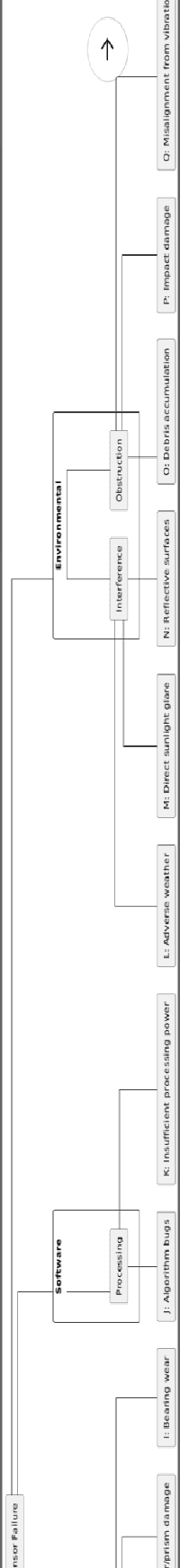 Figure 3 for FTA generation using GenAI with an Autonomy sensor Usecase