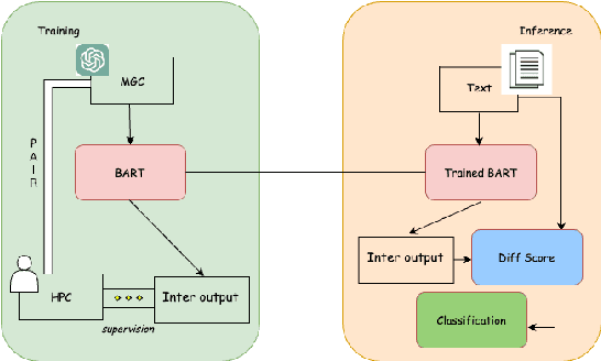 Figure 4 for Detecting Document-level Paraphrased Machine Generated Content: Mimicking Human Writing Style and Involving Discourse Features