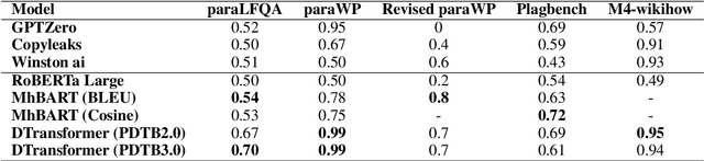 Figure 2 for Detecting Document-level Paraphrased Machine Generated Content: Mimicking Human Writing Style and Involving Discourse Features