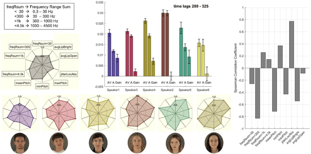 Figure 4 for Neural Speech Tracking in a Virtual Acoustic Environment: Audio-Visual Benefit for Unscripted Continuous Speech