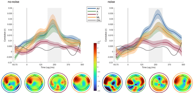 Figure 2 for Neural Speech Tracking in a Virtual Acoustic Environment: Audio-Visual Benefit for Unscripted Continuous Speech