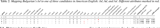 Figure 3 for Strategies in Transfer Learning for Low-Resource Speech Synthesis: Phone Mapping, Features Input, and Source Language Selection