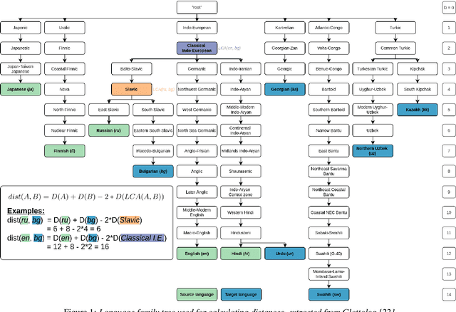 Figure 2 for Strategies in Transfer Learning for Low-Resource Speech Synthesis: Phone Mapping, Features Input, and Source Language Selection