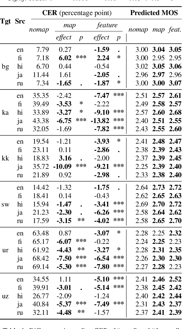 Figure 4 for Strategies in Transfer Learning for Low-Resource Speech Synthesis: Phone Mapping, Features Input, and Source Language Selection